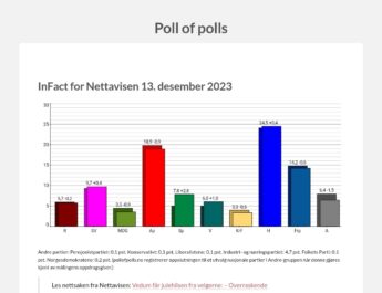 Norgesdemokratene i fritt fall på alle meningsmålinger